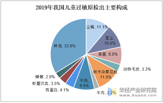我国过敏检测行业发展现状及未来发展趋势分析，过敏患者基数巨大带来海量市场空间「图」_趋势频道-华经情报网